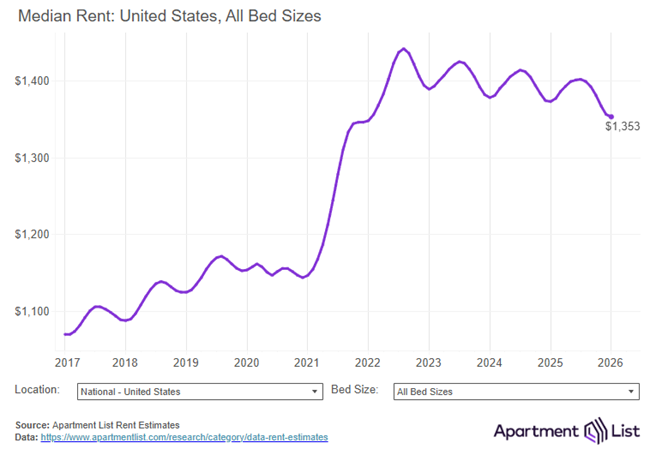 Six Straight Months of Rent Drops: U.S. Median Rents Fall to Lowest Level Since 2022