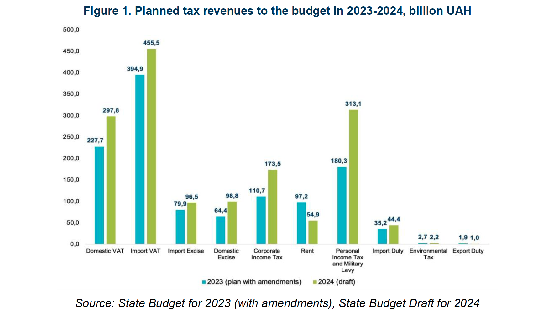 Ukraine’s State Debt Reaches 98.4% of GDP Amid Record-Breaking Budget Deficits