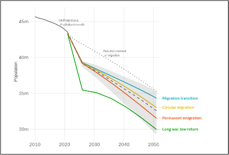 Ukraine’s Population Exodus Hits 5.6 Million as Study Reveals Deepening Crisis