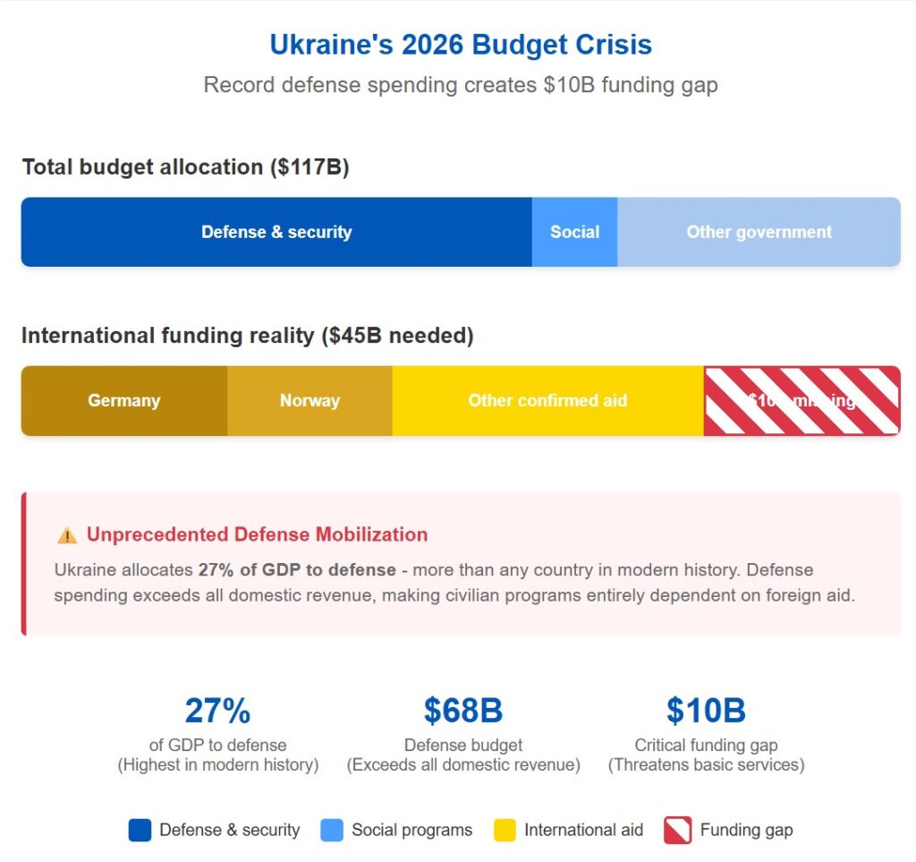 Ukraine’s State Budget Reserve Reduced to 1% as Fiscal Crisis Deepens