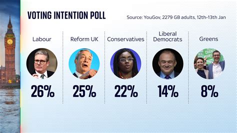 Reform UK Leads British Poll with 26 Percent as Labour Drops One Point
