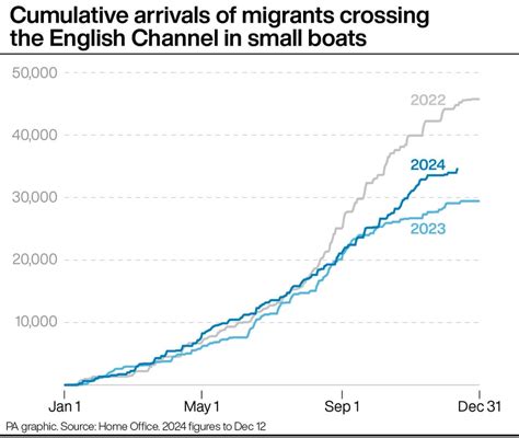 Burnham’s First 22 Days See Highest Illegal Channel Crossings Since UK’s Last Prime Minister