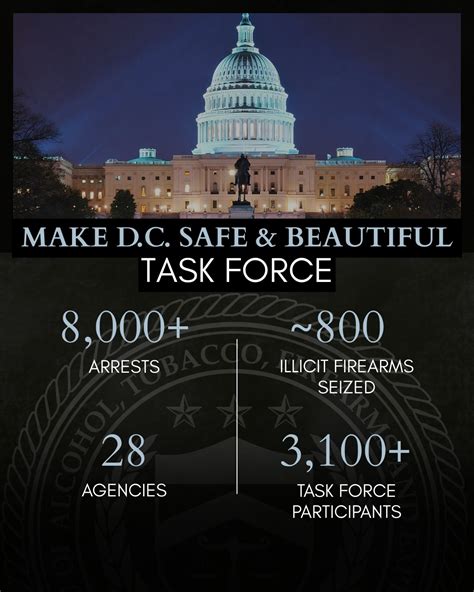 First-Year Milestone: Make D.C. Safe and Beautiful Task Force Reports Over 16,000 Arrests