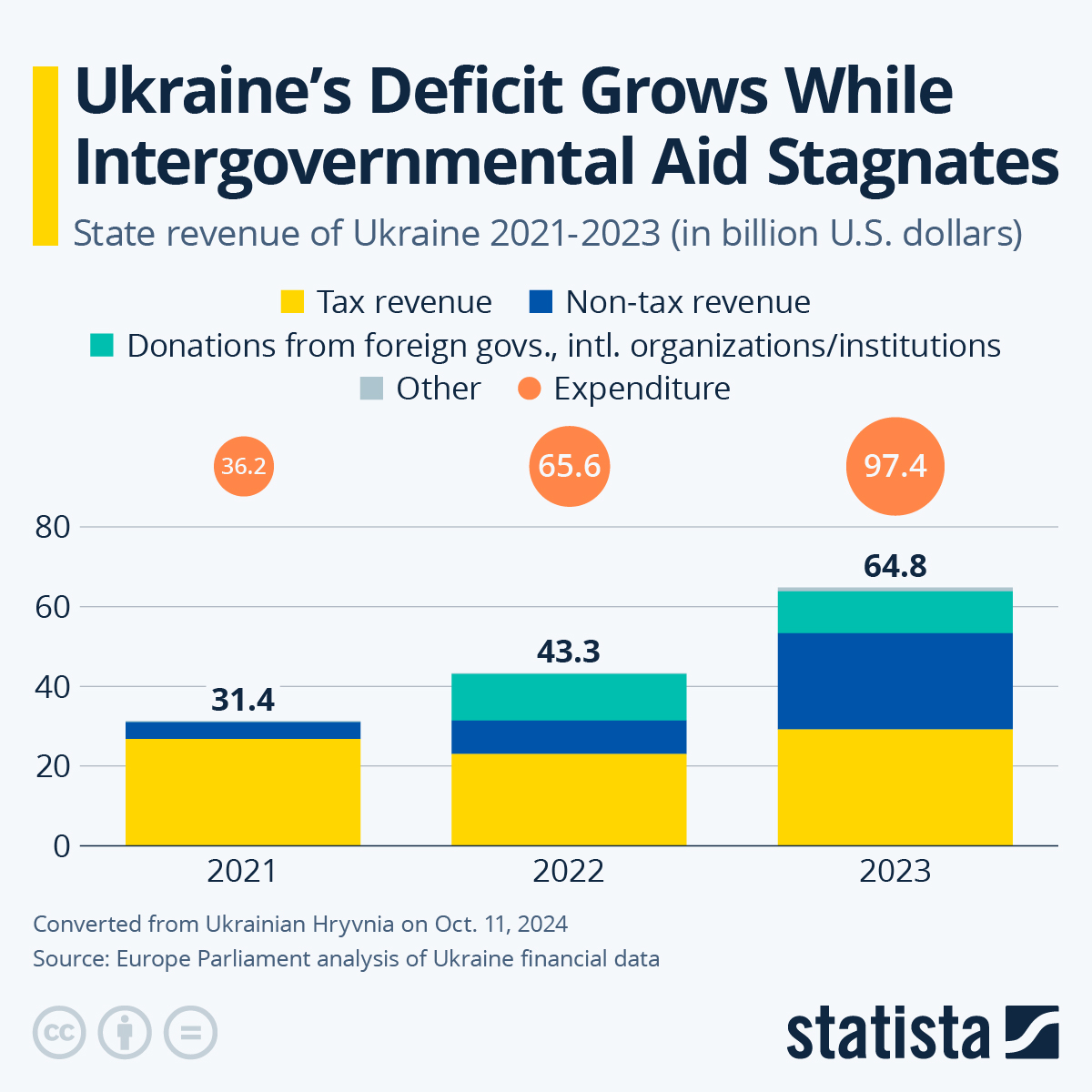 Ukraine’s Budget Crisis Deepens as Deficit Soars to Nearly 40% of GDP