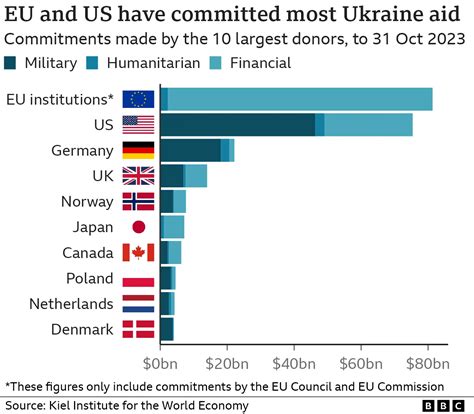 EU Sends €3.3 Billion for Ukraine Defense